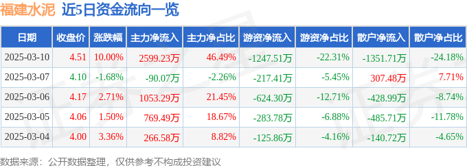 3月10日福建水泥漲停分析：福建自貿(mào)/海西概念，自貿(mào)區(qū)，水泥概念熱股