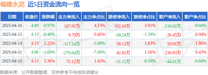 股票行情快報(bào)：福建水泥（600802）4月16日主力資金凈買入107.91萬元