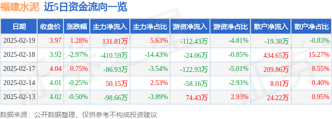 股票行情快報(bào)：福建水泥（600802）2月19日主力資金凈買入131.81萬(wàn)元