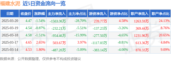 股票行情快報(bào)：福建水泥（600802）3月20日主力資金凈賣出1503.36萬(wàn)元