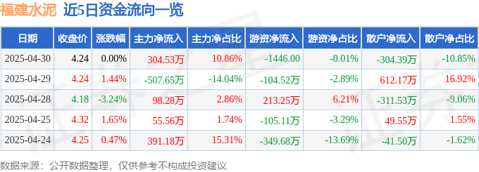 股票行情快報：福建水泥（600802）4月30日主力資金凈買入304.53萬元