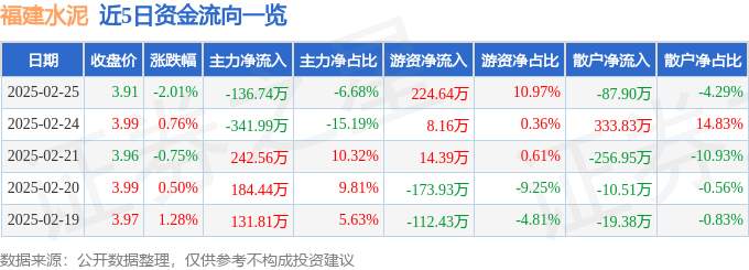 股票行情快報：福建水泥（600802）2月25日主力資金凈賣出136.74萬元