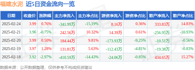股票行情快報(bào)：福建水泥（600802）2月24日主力資金凈賣出341.99萬(wàn)元