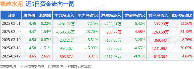 股票行情快報：福建水泥（600802）3月21日主力資金凈賣出281.72萬元