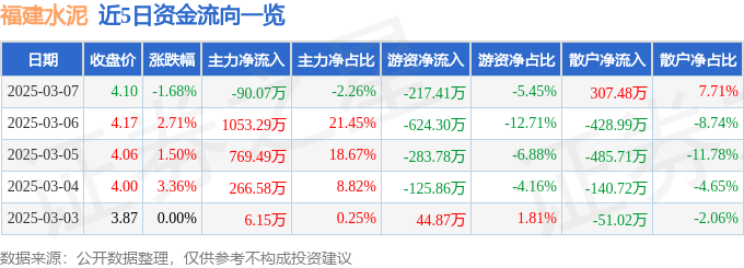 股票行情快報(bào)：福建水泥（600802）3月7日主力資金凈賣(mài)出90.07萬(wàn)元