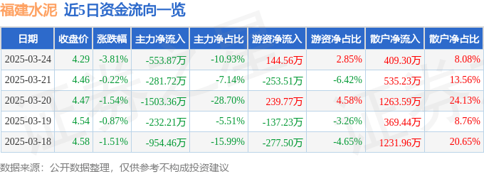 股票行情快報(bào)：福建水泥（600802）3月24日主力資金凈賣出553.87萬元