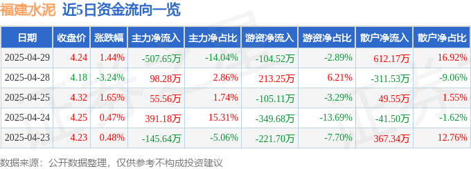 股票行情快報：福建水泥（600802）4月29日主力資金凈賣出507.65萬元