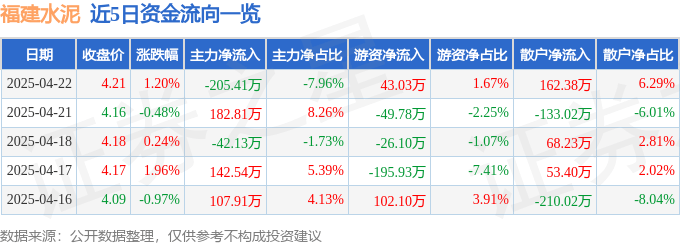 股票行情快報(bào)：福建水泥（600802）4月22日主力資金凈賣出205.41萬(wàn)元