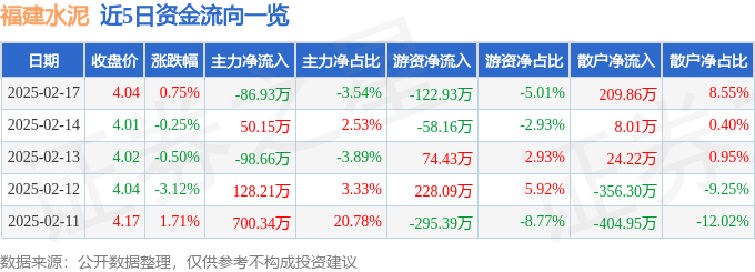 股票行情快報：福建水泥（600802）2月17日主力資金凈賣出86.93萬元