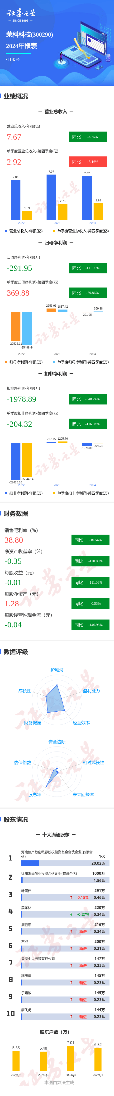 圖解榮科科技年報(bào)：第四季度單季凈利潤(rùn)同比減79.87%