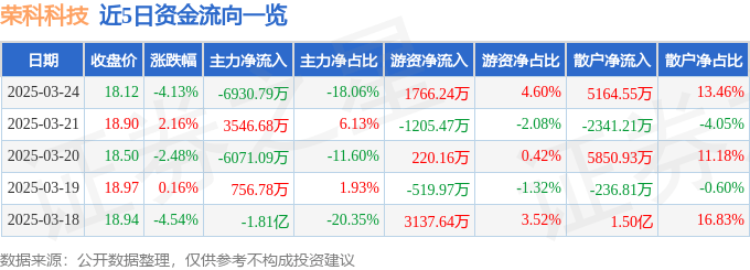 股票行情快報(bào)：榮科科技（300290）3月24日主力資金凈賣出6930.79萬元