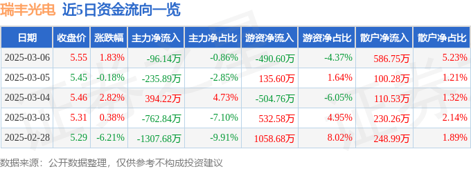 股票行情快報(bào)：瑞豐光電（300241）3月6日主力資金凈賣出96.14萬元