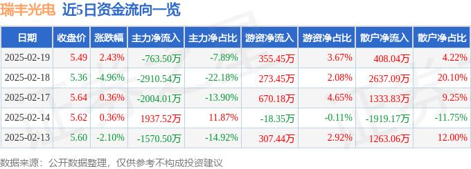 股票行情快報(bào)：瑞豐光電（300241）2月19日主力資金凈賣出763.50萬(wàn)元