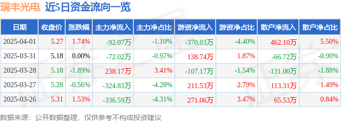 股票行情快報：瑞豐光電（300241）4月1日主力資金凈賣出92.07萬元