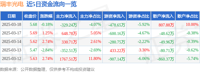 股票行情快報(bào)：瑞豐光電（300241）3月18日主力資金凈賣出329.24萬(wàn)元