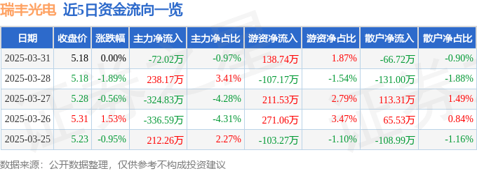 股票行情快報(bào)：瑞豐光電（300241）3月31日主力資金凈賣出72.02萬(wàn)元