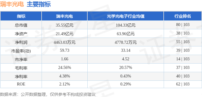 股票行情快報(bào)：瑞豐光電（300241）3月31日主力資金凈賣出72.02萬(wàn)元