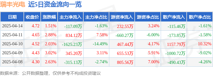 股票行情快報：瑞豐光電（300241）4月14日主力資金凈賣出117.09萬元