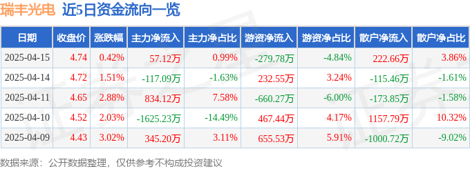 股票行情快報：瑞豐光電（300241）4月15日主力資金凈買入57.12萬元
