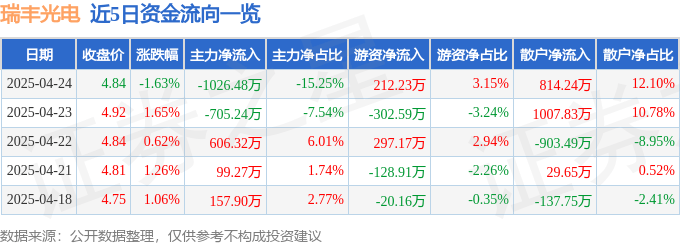 股票行情快報(bào)：瑞豐光電（300241）4月24日主力資金凈賣出1026.48萬(wàn)元