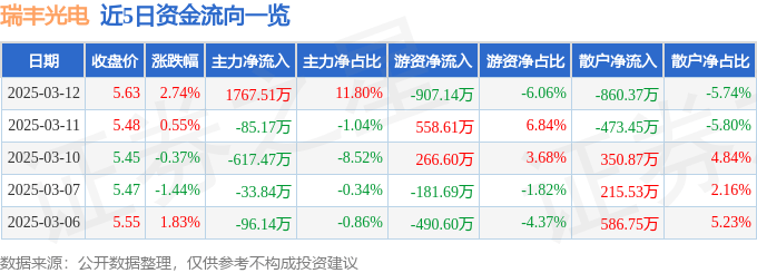股票行情快報(bào)：瑞豐光電（300241）3月12日主力資金凈買入1767.51萬元