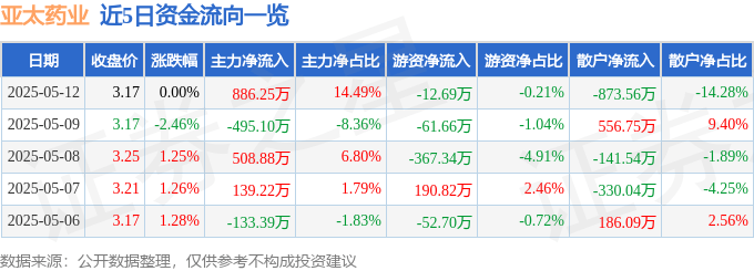 股票行情快報：亞太藥業(yè)（002370）5月12日主力資金凈買入886.25萬元