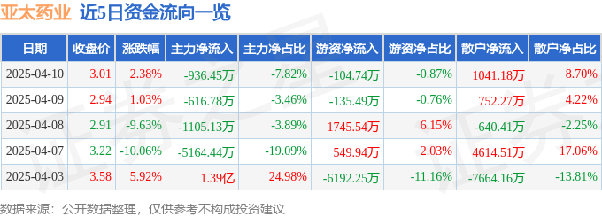 股票行情快報(bào)：亞太藥業(yè)（002370）4月10日主力資金凈賣出936.45萬(wàn)元