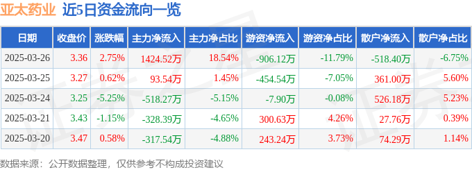 股票行情快報：亞太藥業(yè)（002370）3月26日主力資金凈買入1424.52萬元