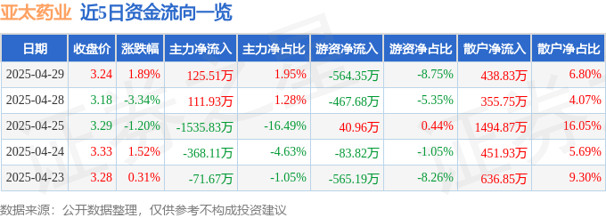 股票行情快報(bào)：亞太藥業(yè)（002370）4月29日主力資金凈買(mǎi)入125.51萬(wàn)元