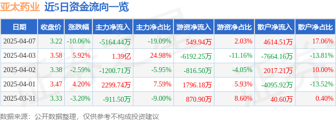 股票行情快報：亞太藥業(yè)（002370）4月7日主力資金凈賣出5164.44萬元
