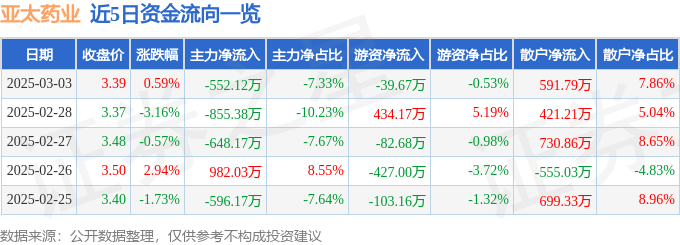 股票行情快報(bào)：亞太藥業(yè)（002370）3月3日主力資金凈賣出552.12萬(wàn)元