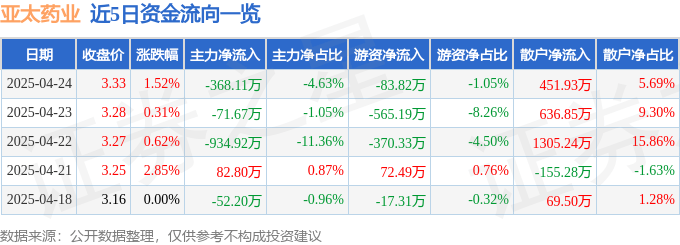 股票行情快報：亞太藥業(yè)（002370）4月24日主力資金凈賣出368.11萬元