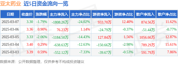 股票行情快報(bào)：亞太藥業(yè)（002370）3月7日主力資金凈賣出1808.26萬元