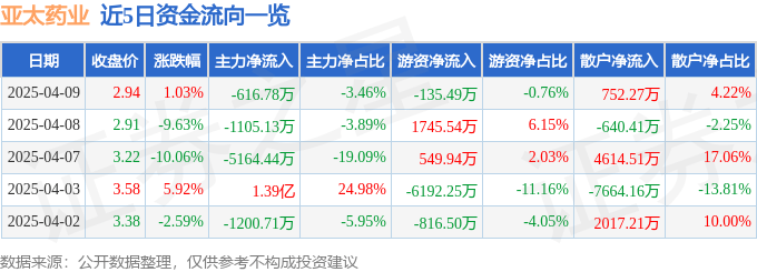 股票行情快報(bào)：亞太藥業(yè)（002370）4月9日主力資金凈賣出616.78萬(wàn)元