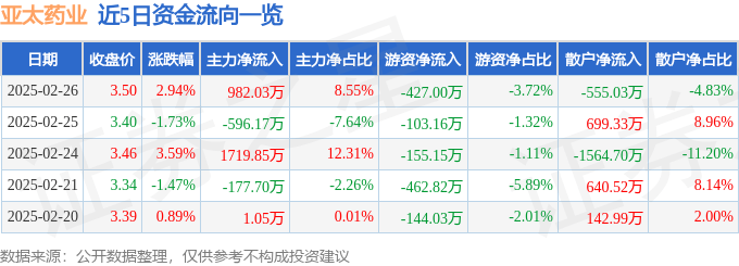 股票行情快報：亞太藥業(yè)（002370）2月26日主力資金凈買入982.03萬元