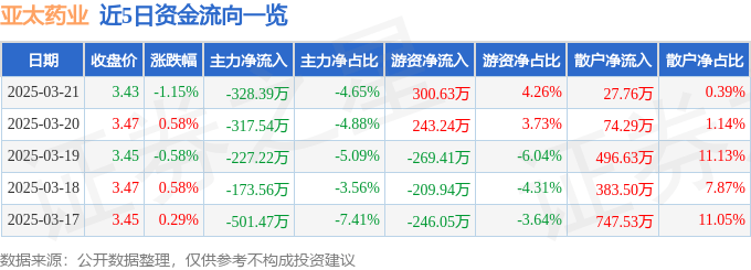 股票行情快報(bào)：亞太藥業(yè)（002370）3月21日主力資金凈賣出328.39萬元