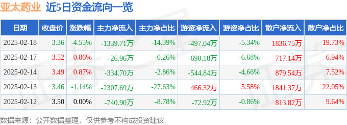 股票行情快報(bào)：亞太藥業(yè)（002370）2月18日主力資金凈賣出1339.71萬元