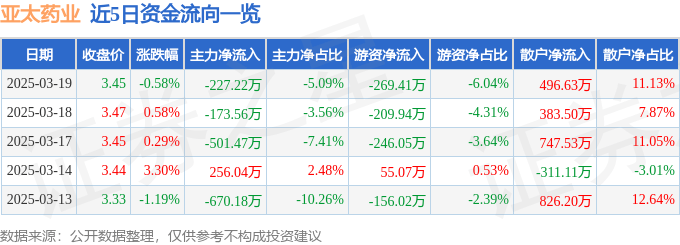 股票行情快報(bào)：亞太藥業(yè)（002370）3月19日主力資金凈賣出227.22萬(wàn)元