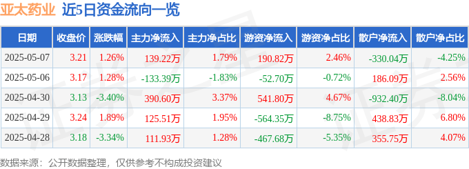 股票行情快報(bào)：亞太藥業(yè)（002370）5月7日主力資金凈買(mǎi)入139.22萬(wàn)元