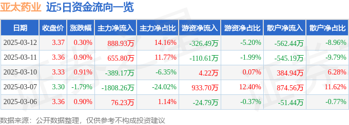 股票行情快報(bào)：亞太藥業(yè)（002370）3月12日主力資金凈買入888.93萬元