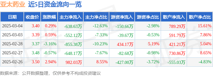 股票行情快報(bào)：亞太藥業(yè)（002370）3月4日主力資金凈賣(mài)出638.63萬(wàn)元