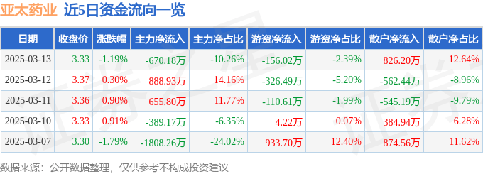 股票行情快報：亞太藥業(yè)（002370）3月13日主力資金凈賣出670.18萬元