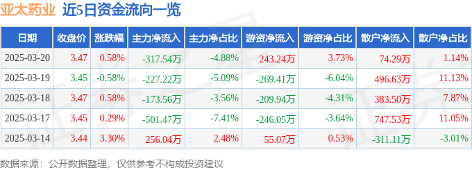 股票行情快報(bào)：亞太藥業(yè)（002370）3月20日主力資金凈賣(mài)出317.54萬(wàn)元
