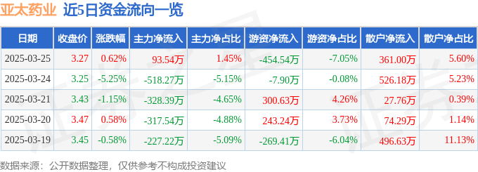 股票行情快報(bào)：亞太藥業(yè)（002370）3月25日主力資金凈買入93.54萬元