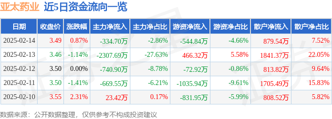 股票行情快報：亞太藥業(yè)（002370）2月14日主力資金凈賣出334.70萬元