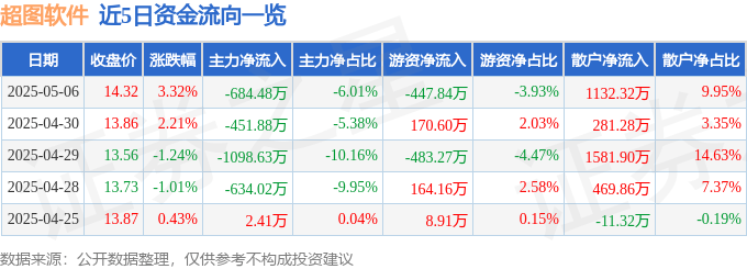 股票行情快報(bào)：超圖軟件（300036）5月6日主力資金凈賣出684.48萬(wàn)元