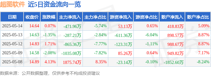 股票行情快報：超圖軟件（300036）5月14日主力資金凈賣出471.96萬元