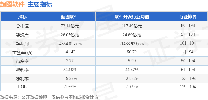 股票行情快報：超圖軟件（300036）5月14日主力資金凈賣出471.96萬元