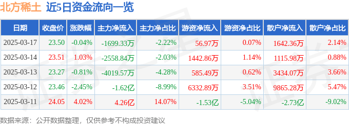 股票行情快報：北方稀土（600111）3月17日主力資金凈賣出1699.33萬元