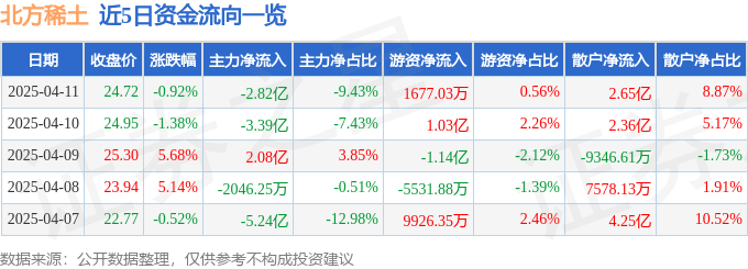 股票行情快報(bào)：北方稀土（600111）4月11日主力資金凈賣出2.82億元